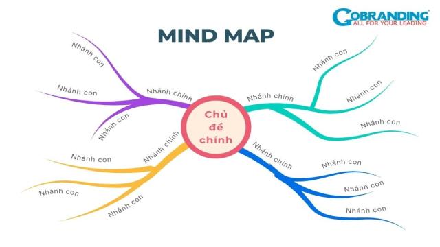 Mindmap là phương pháp ghi nhớ vô cùng hiệu quả